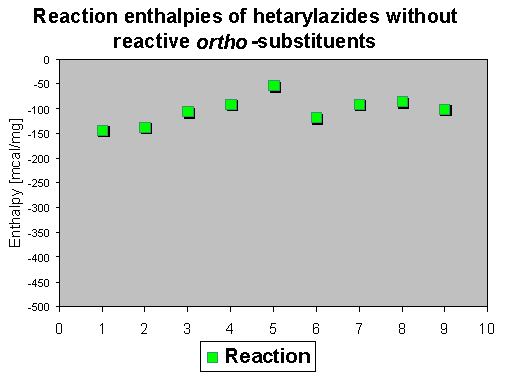 reaction enthalpies of azides without reactive ortho-substituents to nitrenes