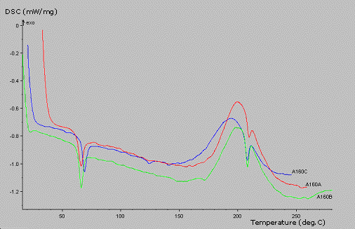 Curing of solid epoxy resins with dicyandiamide - DSC analyses