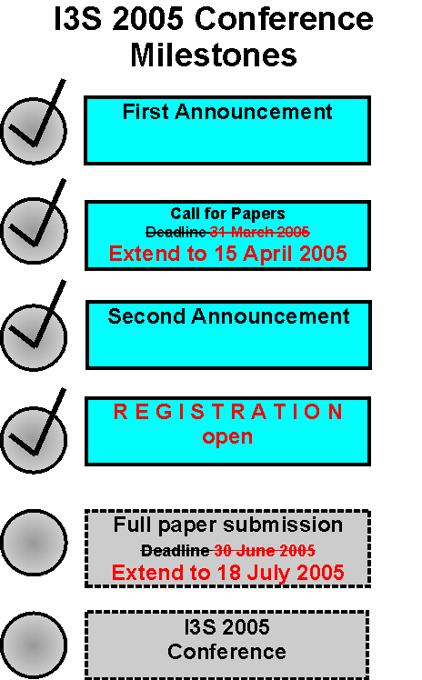 I3S 2005 Milestones